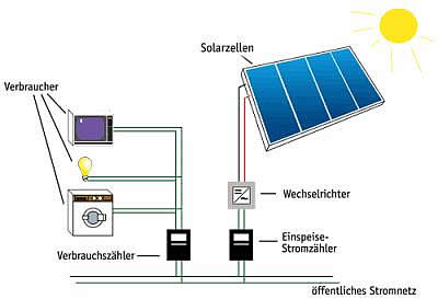 Netzeinspeisung – Ebitschenergietechnik